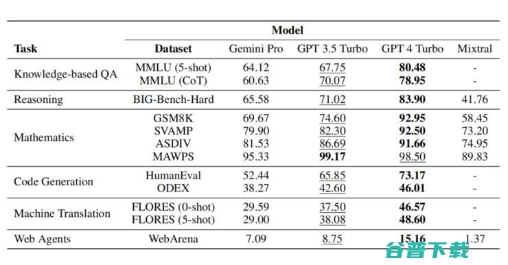 CMU 最新研究：Gemini 综合不敌 ChatGPT，还需努力