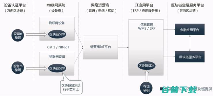 物联网Cat.1芯片上区块链，打开了新基建的思路