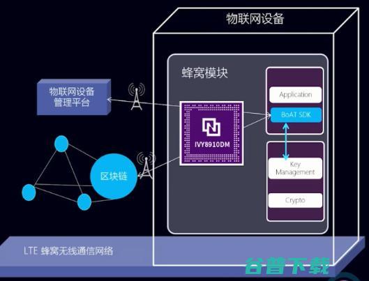 物联网Cat.1芯片上区块链，打开了新基建的思路