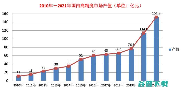 千寻位置高精度应用遍地开花 我国卫星导航与位置服务产业产值达4690亿元 (千寻位置高精度定位)