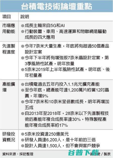 已量产，250亿美元强攻5nm计划明年底量产