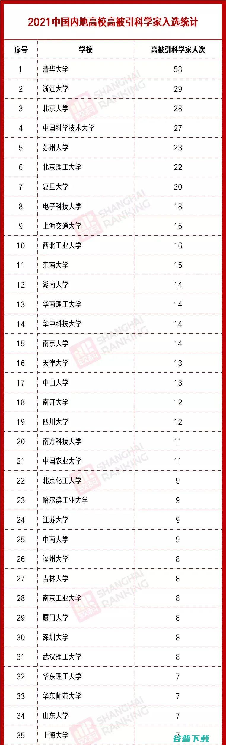 李学龙、戴琼海、任奎等上榜,科睿唯安公布2021全球高被引科学家名单,中国科学家占比14.2%