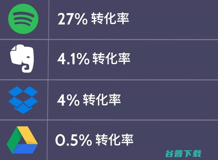 音乐流媒体软件Spotify付费转化率为何这么高 (音乐流媒体软件有哪些)