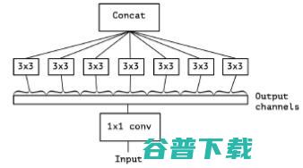 CVPR 2017精彩论文解读：对Xception（一种深度可分离卷积）模型的介绍