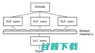 CVPR 2017精彩论文解读：对Xception（一种深度可分离卷积）模型的介绍