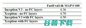 CVPR 2017精彩论文解读：对Xception（一种深度可分离卷积）模型的介绍
