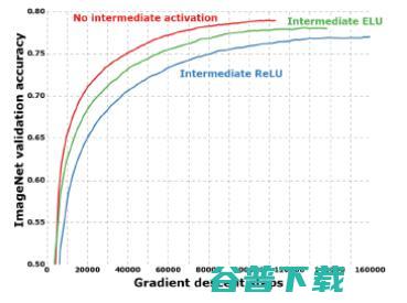 CVPR 2017精彩论文解读：对Xception（一种深度可分离卷积）模型的介绍