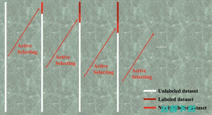 Active Learning: 一个降低深度学习时间，空间，经济成本的解决方案｜CVPR 2017
