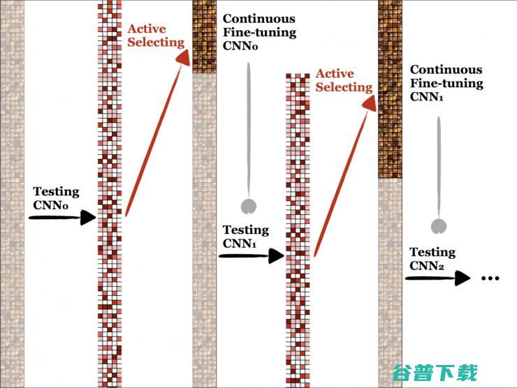 Active Learning: 一个降低深度学习时间，空间，经济成本的解决方案｜CVPR 2017