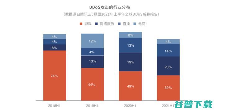 《2021上半年全球DDoS威胁报告》发布，揭示黑产攻击新态势