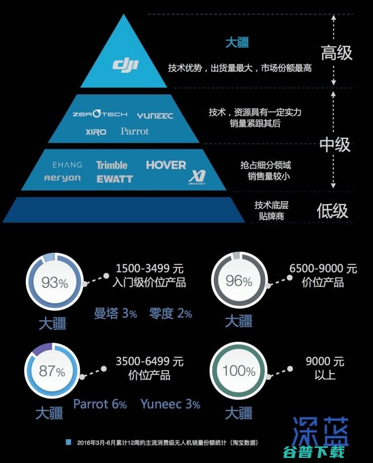 为什么说无人机的泡沫正在形成？