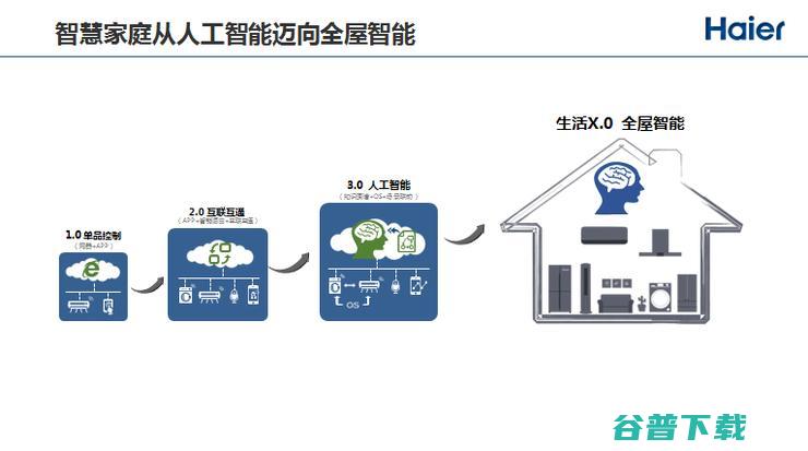 海尔赵峰：互联网和工业制造在物联网时代真正开始融合，IoT+AI赋能智慧家庭 | CCF-GAIR 