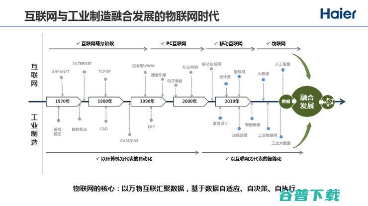 海尔赵峰：互联网和工业制造在物联网时代真正开始融合，IoT+AI赋能智慧家庭 | CCF-GAIR 