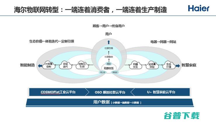 海尔赵峰：互联网和工业制造在物联网时代真正开始融合，IoT+AI赋能智慧家庭 | CCF-GAIR 