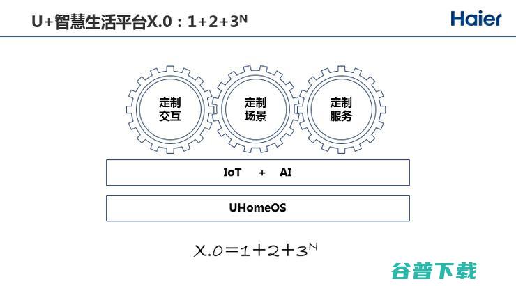 海尔赵峰：互联网和工业制造在物联网时代真正开始融合，IoT+AI赋能智慧家庭 | CCF-GAIR 