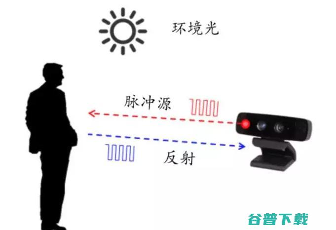 苹果后置 3D 传感系统将采用 ，这跟 TrueDepth 有什么不同？