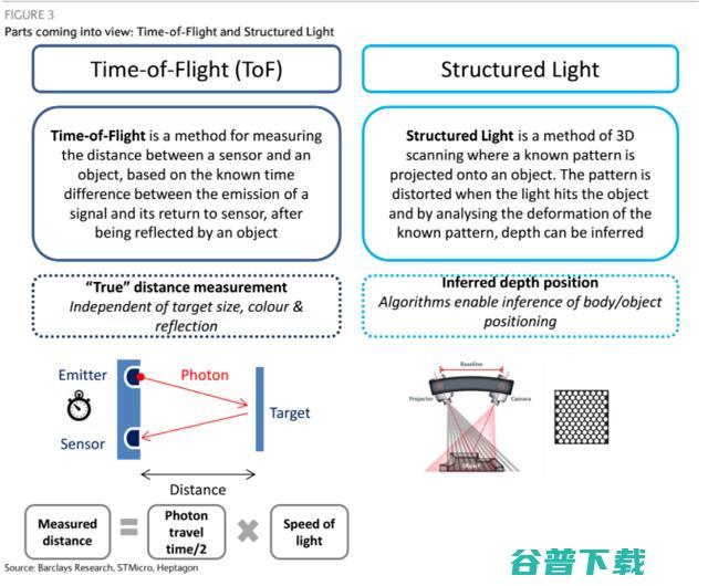 苹果后置 3D 传感系统将采用 ，这跟 TrueDepth 有什么不同？