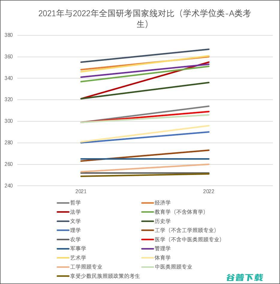 2022年考研「怪」象：国家分数线全面上升，部分院校的计算机类复试线却不增反降？