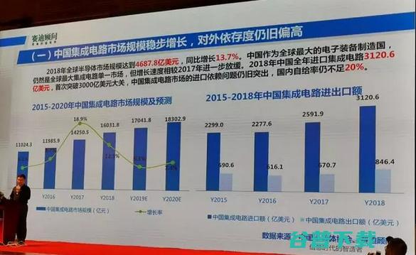 芯片进口总额突破3000亿美元，中国芯及AI芯片要强大缺什么？