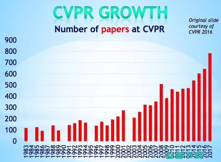 CVPR现场直击：一文尽览最顶级的CV+学术盛会！| CVPR 