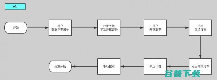 从智能硬件产品角度谈谈共享单车