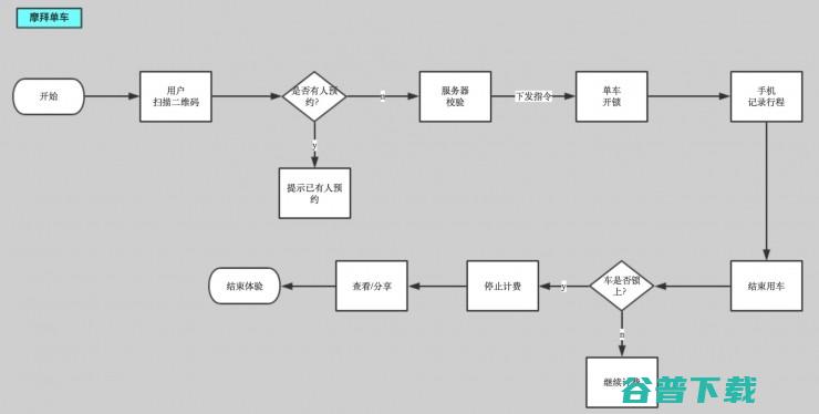 从智能硬件产品角度谈谈共享单车 (智能硬件产品设计)