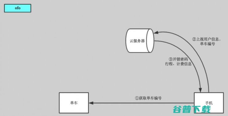 从智能硬件产品角度谈谈共享单车