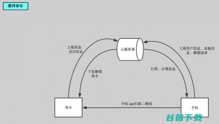 从智能硬件产品角度谈谈共享单车