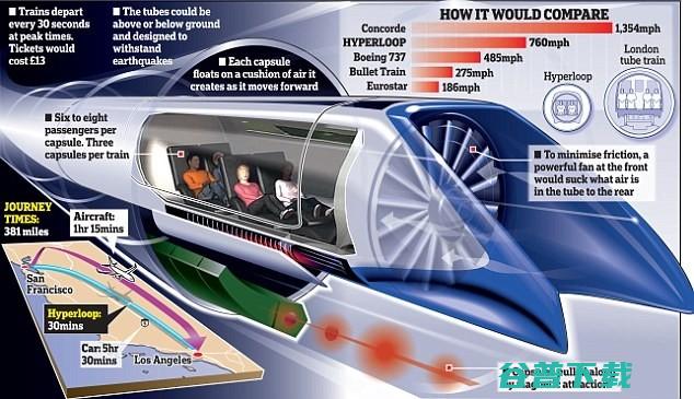 而不是地球 Hyperloop的真正目标是火星 (地球不是什么而是什么)