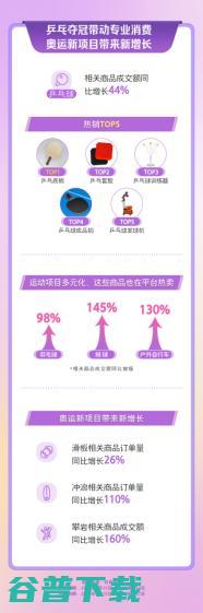“奥运热”拉动消费新增长，乒乓球、羽毛球、户外成交额同比增幅超44%
