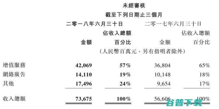 云服务增速超手游 腾讯发布Q2财报 支付 金融 (云服务增速超过多少)