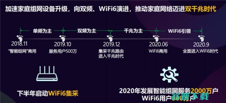三大运营商力推“千兆”网！ 升级Wi-Fi 6的时代已经到来