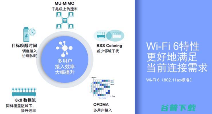 三大运营商力推“千兆”网！ 升级Wi-Fi 6的时代已经到来