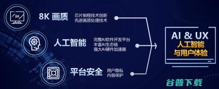 联发科技智能家居事业群接管电视业务，下半年发8K电视芯片