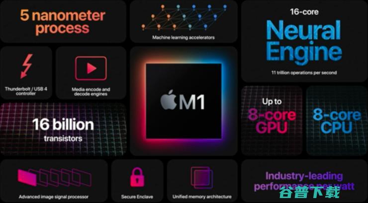 超前作 GPU 逼近独显水平 但都不是新 苹果 最大亮点 Mac M1 跑分出炉！CPU (超前作业)