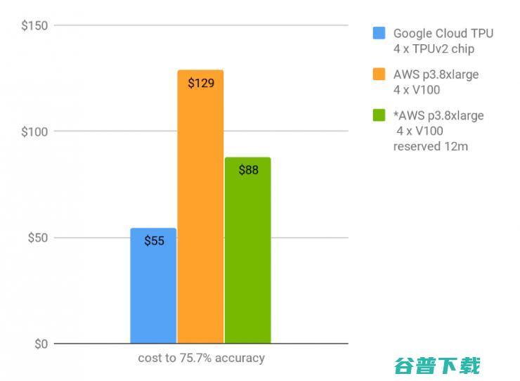 【评测】谷歌TPU二代来了，英伟达Tesla V100尚能战否？