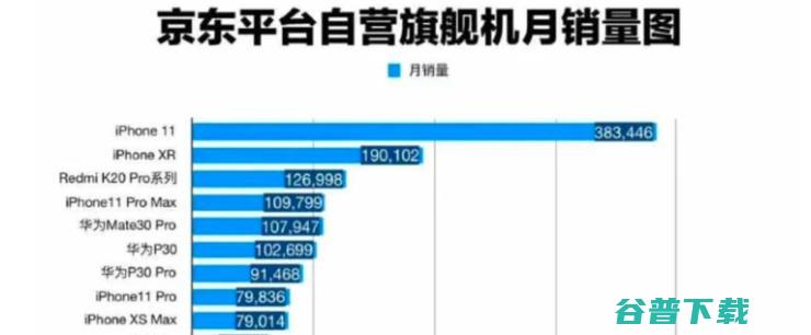 iPhone 11，苹果市值重返第一的功臣