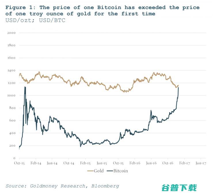 高盛分析师：比特币是否比黄金更有价值？