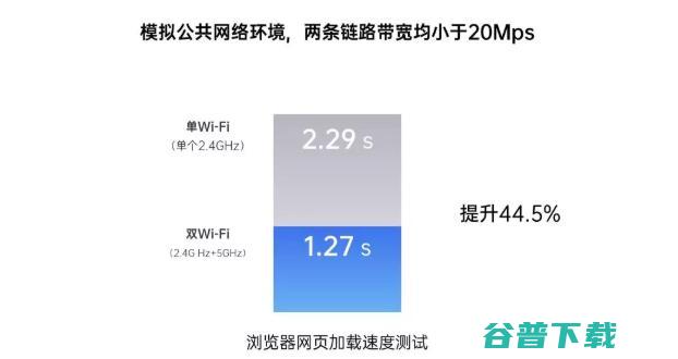 你的手机处理器那么快，不考虑加个双Wi-Fi再提个速？