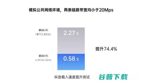 你的手机处理器那么快，不考虑加个双Wi-Fi再提个速？