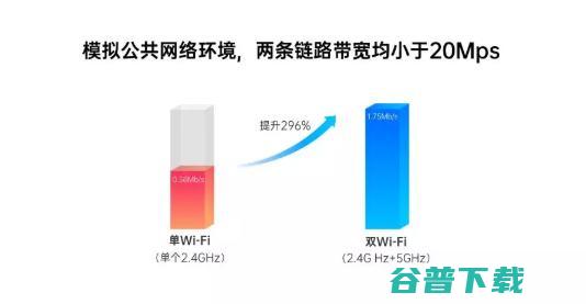 你的手机处理器那么快，不考虑加个双Wi-Fi再提个速？