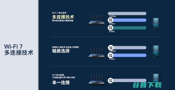 Wi-Fi 6落地三年后，Wi-Fi 7「超速」演进