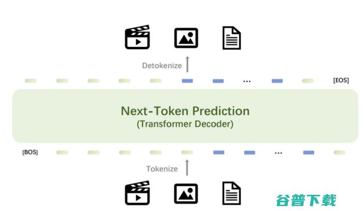 token Emu3 预测 智源 证明多模态模型新范式 只需基于下一个 (tokenexpired)