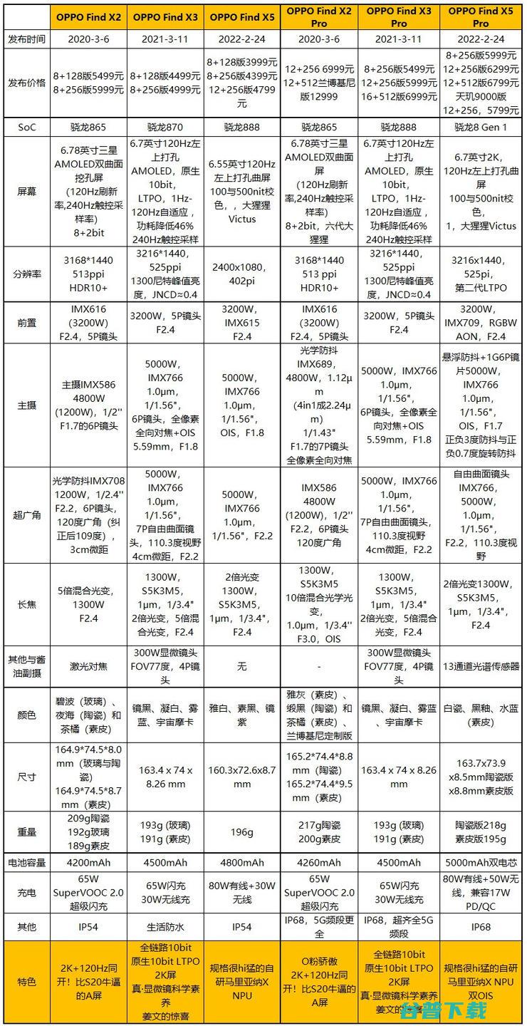 2022年的OPPO旗舰：是平凡而自信？还是自研而自信？