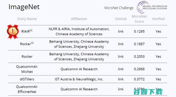 神经网络压缩与加速竞赛双项冠军技术解读 2019 NeurIPS (神经网络压缩算法)