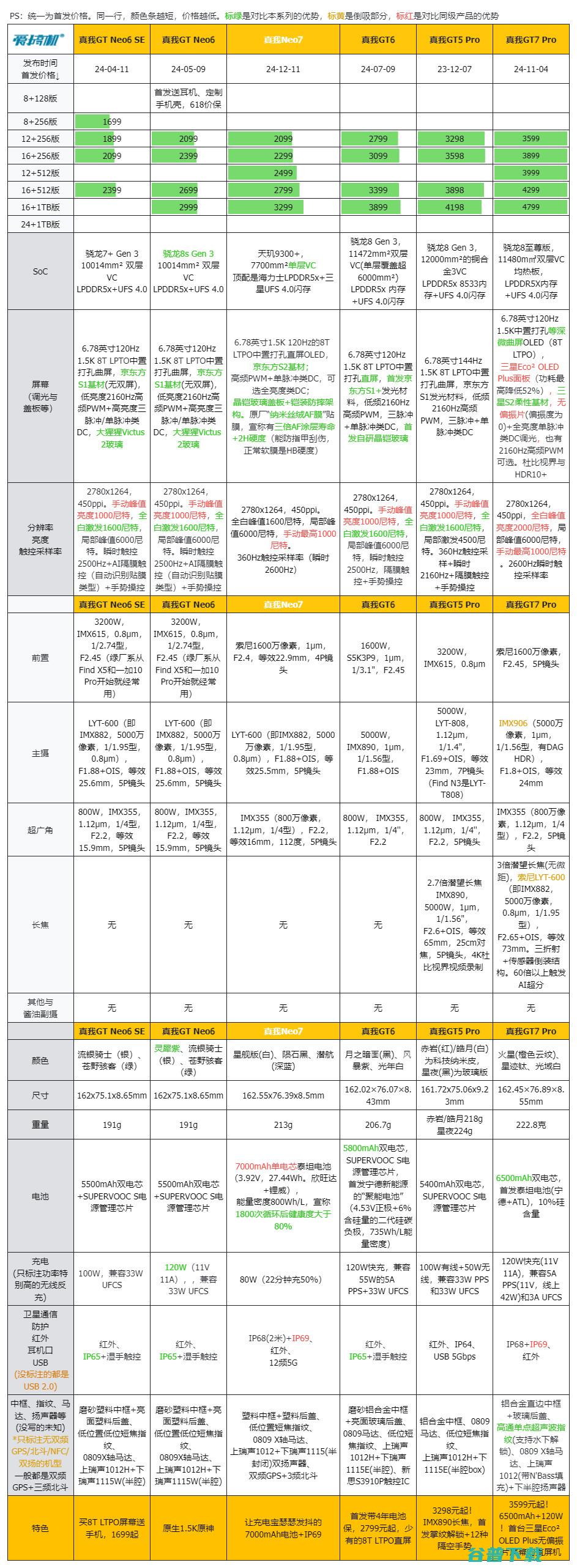 2099元起的天玑9300+，真我7评测：7000mAh电池+IP69是怎样一种体验