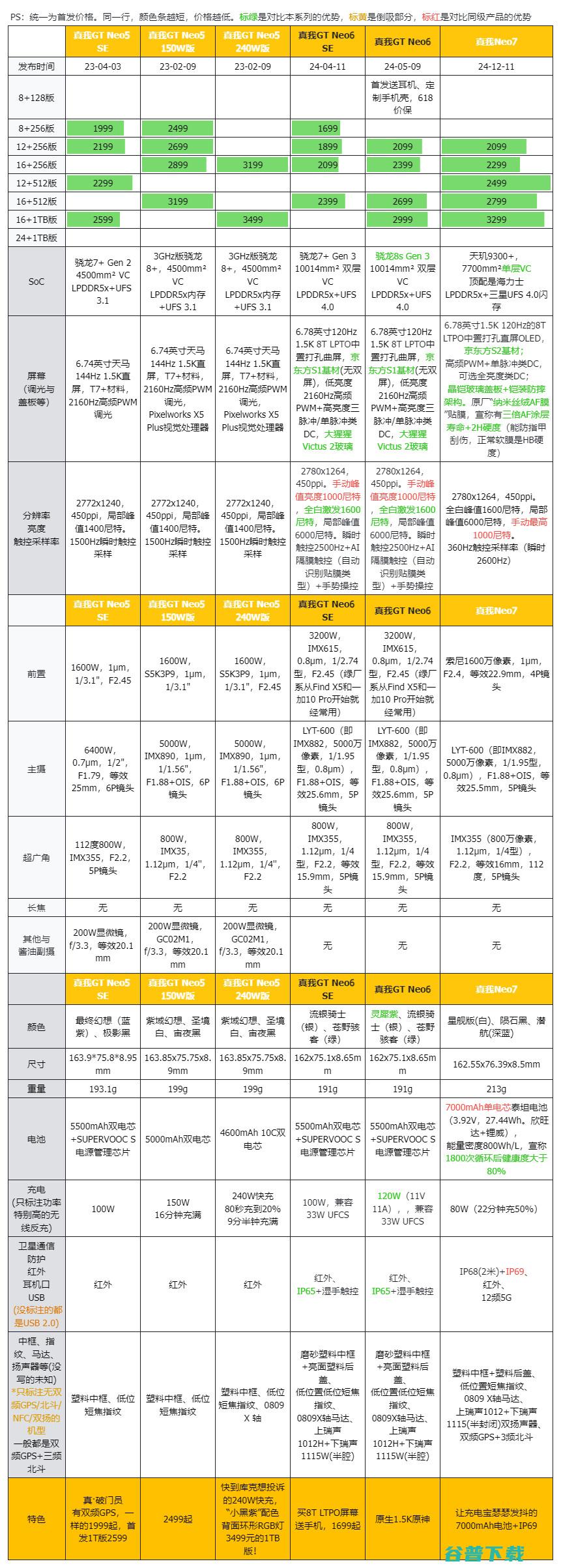 2099元起的天玑9300+，真我7评测：7000mAh电池+IP69是怎样一种体验