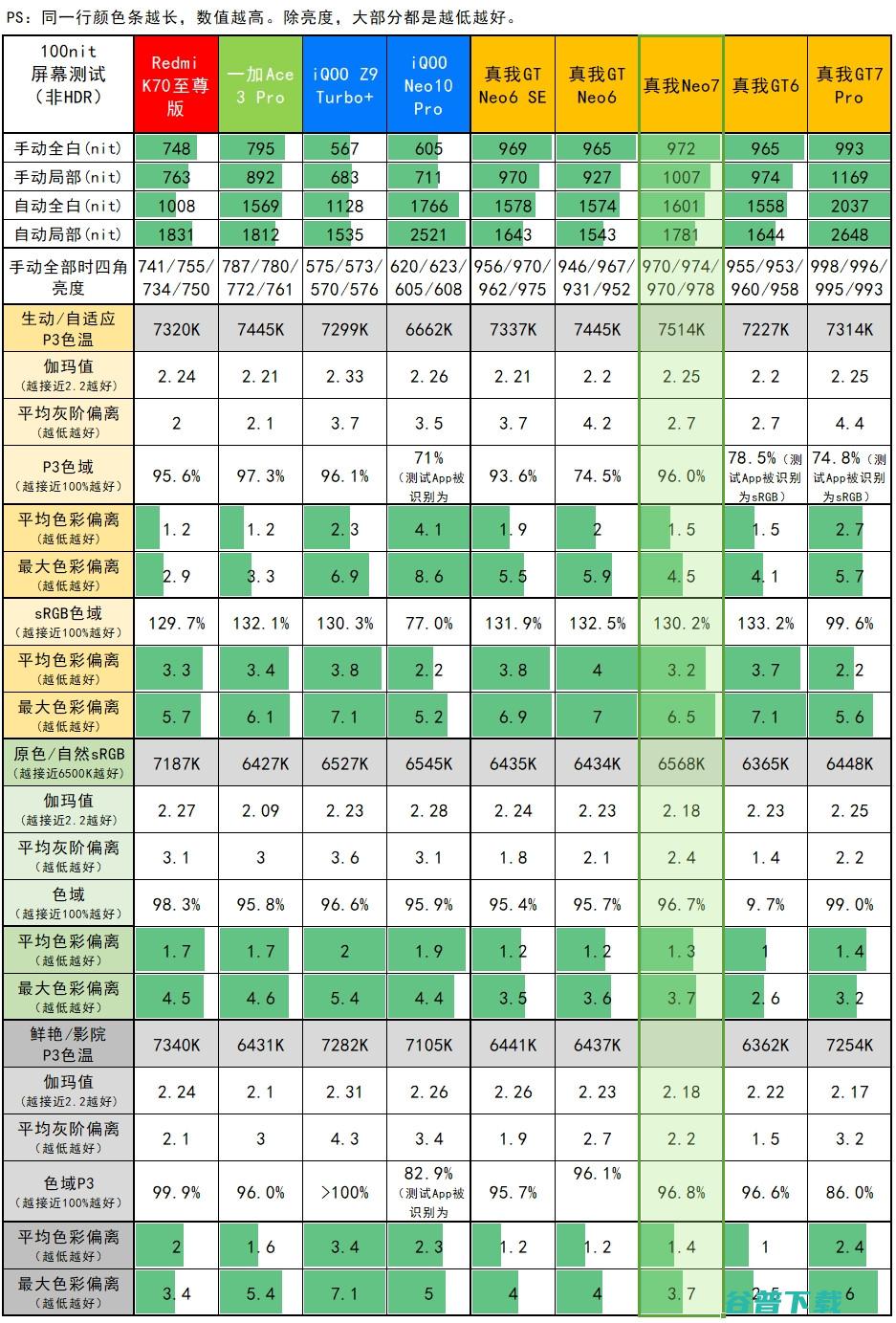 2099元起的天玑9300+，真我7评测：7000mAh电池+IP69是怎样一种体验