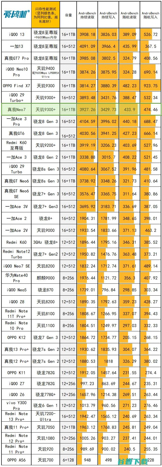2099元起的天玑9300+，真我7评测：7000mAh电池+IP69是怎样一种体验