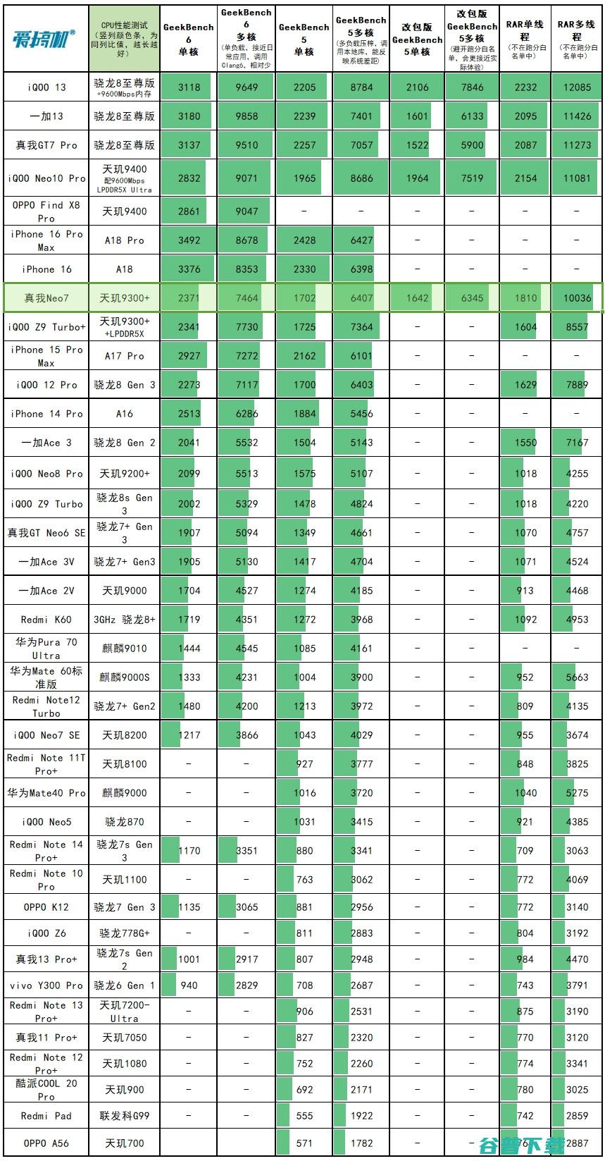 2099元起的天玑9300+，真我7评测：7000mAh电池+IP69是怎样一种体验